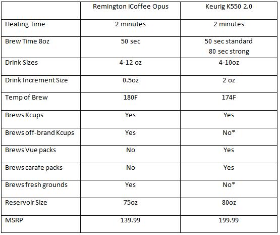 Keurig Comparison Chart 2018